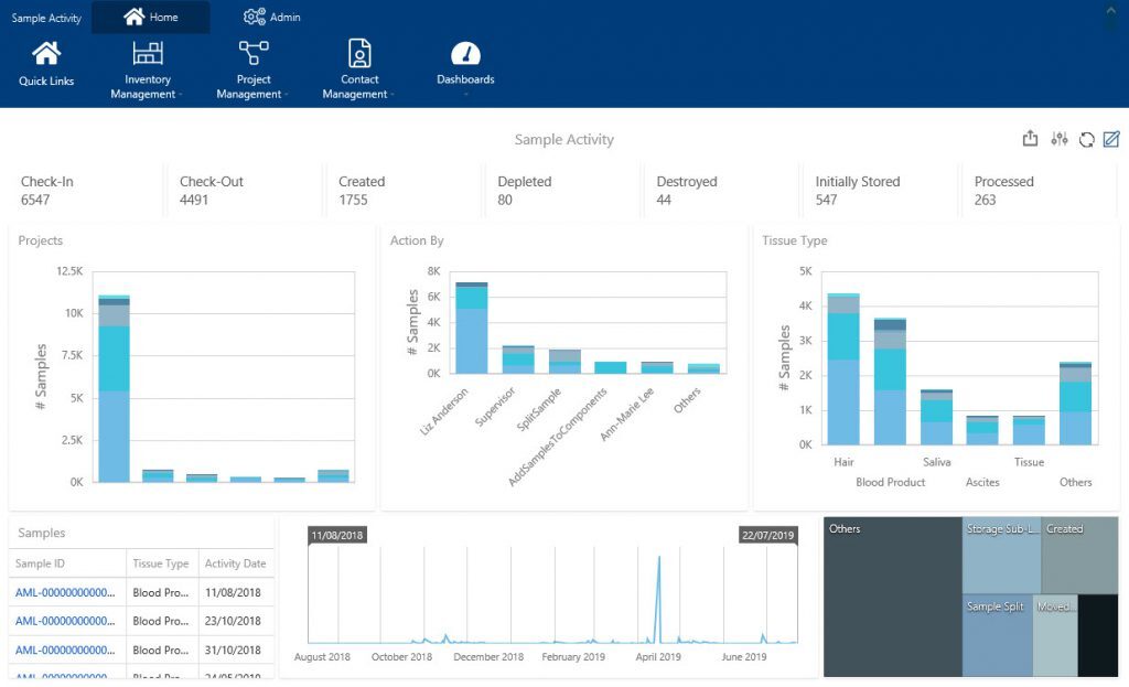 Achiever Software Sample Activity Dashboard