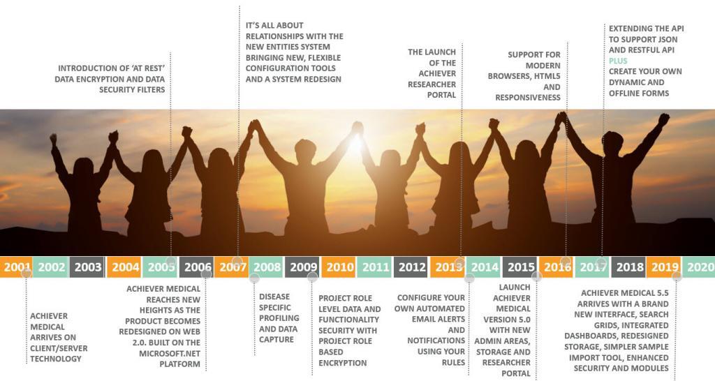 Achiever Medical Product Timeline