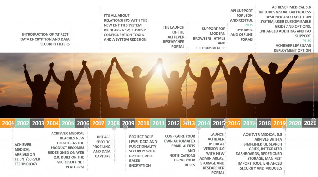 Achiever Medical LIMS Product Timeline 2021