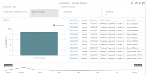 LIMS Sample Applications and Requests Dashboard