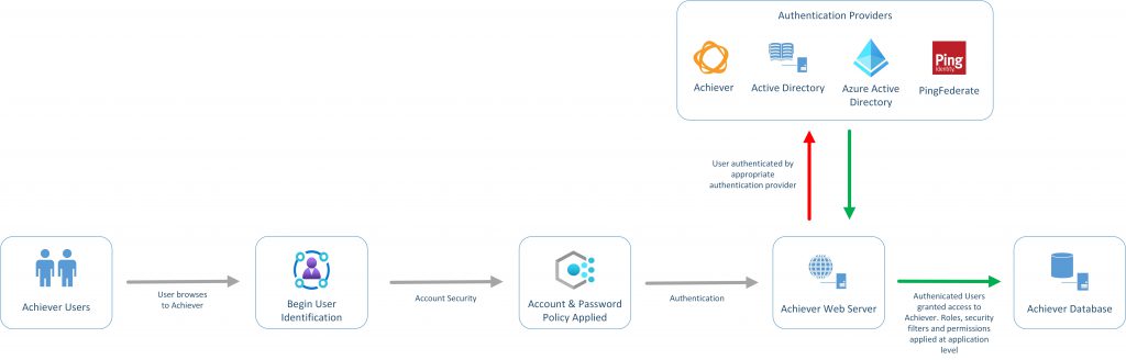 Achiever Medical LIMS Modern Authentication