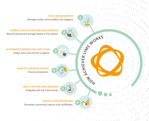 How Achiever LIMS for Agritech Works