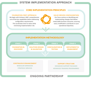 Achiever LIMS Implementation Approach