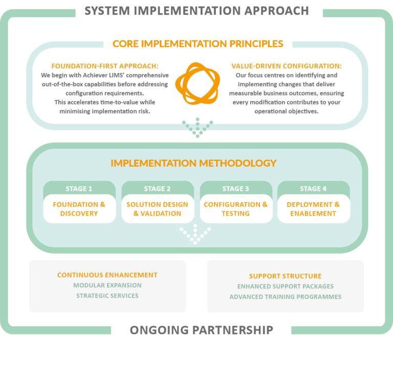 Choosing the Right LIMS and Implementation Partner