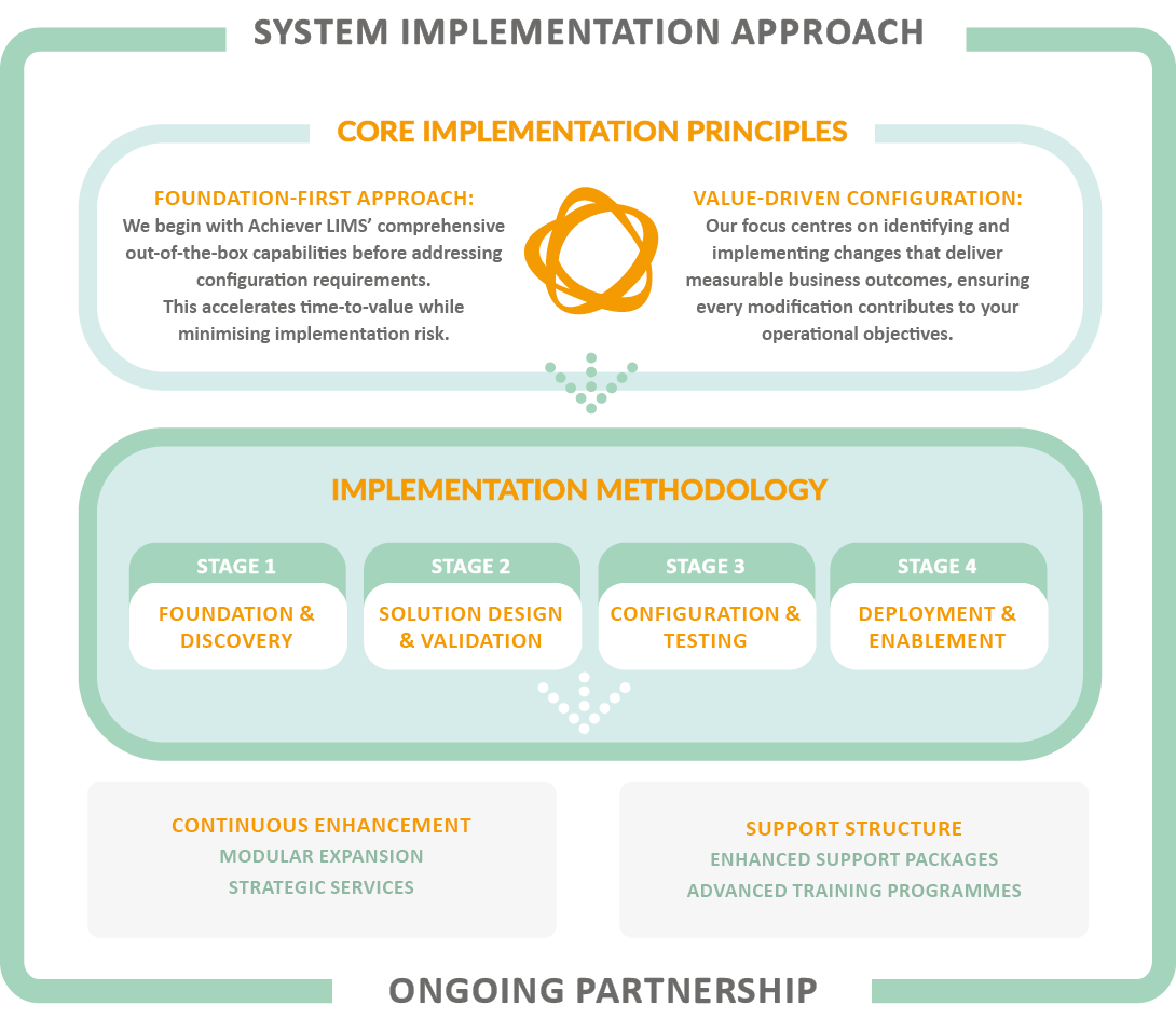 Achiever LIMS Implementation Approach
