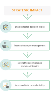 Implementing LIMS Strategic Impact