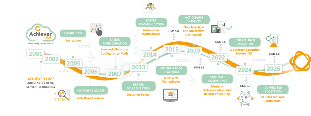 Achiever LIMS timeline 2026