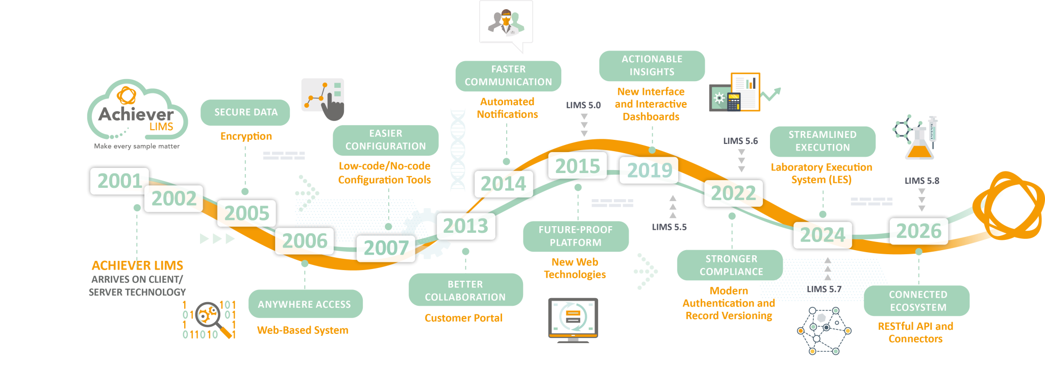 Achiever LIMS timeline 2026